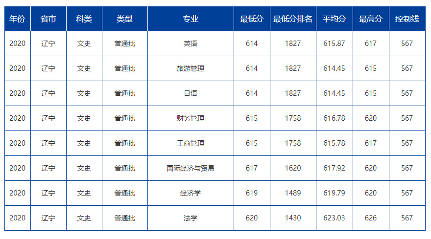大连海事大学登科分数线2022是几多分（含2020-2022积年分数线）