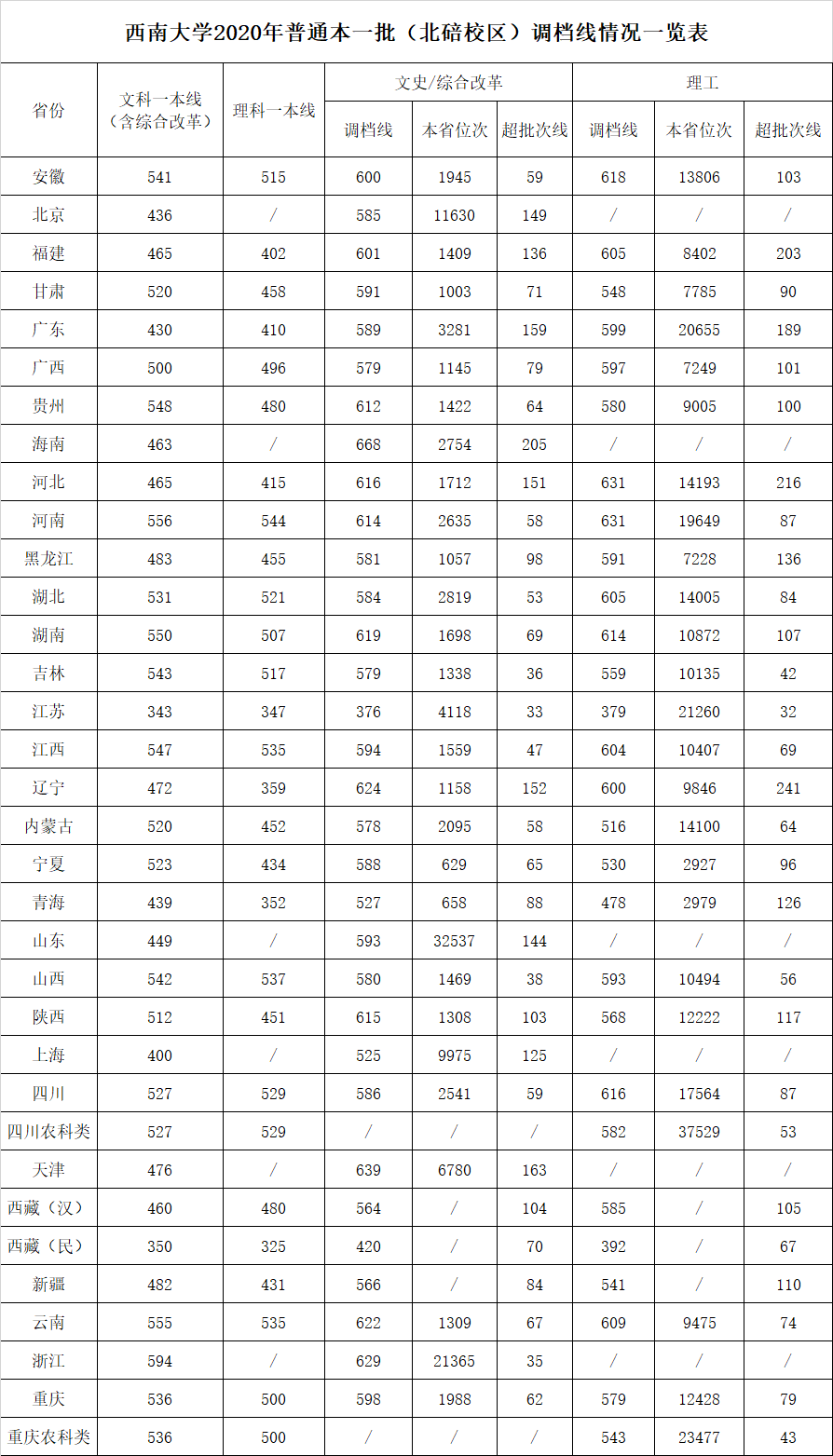 东北大学登科分数线2022是几多分(含2020-2022积年分数线)