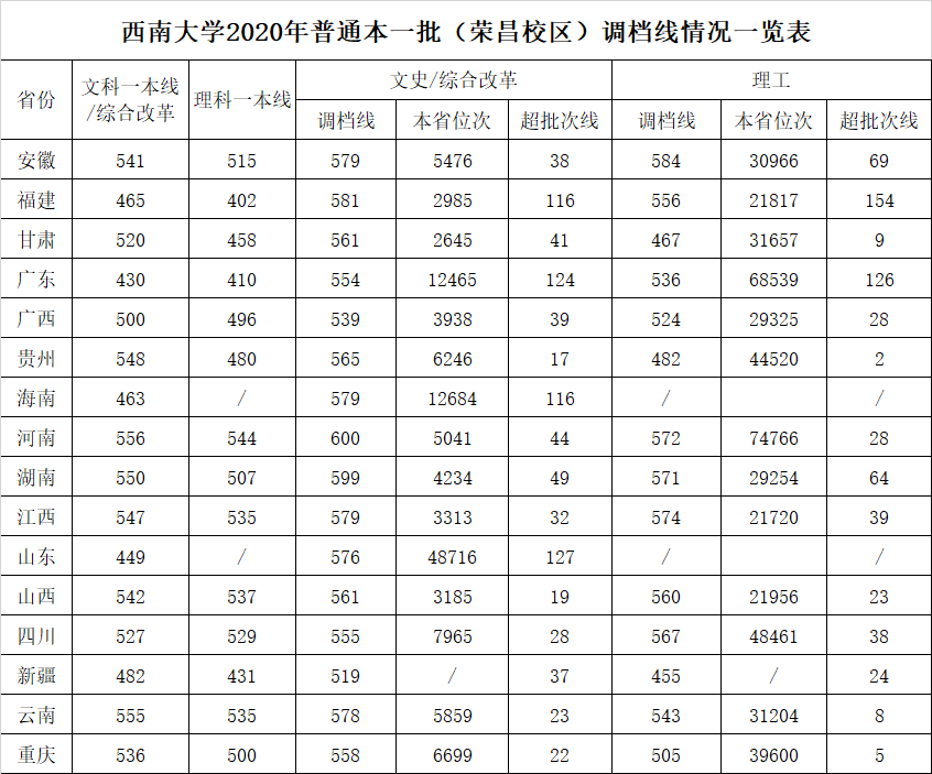 东北大学登科分数线2022是几多分(含2020-2022积年分数线)