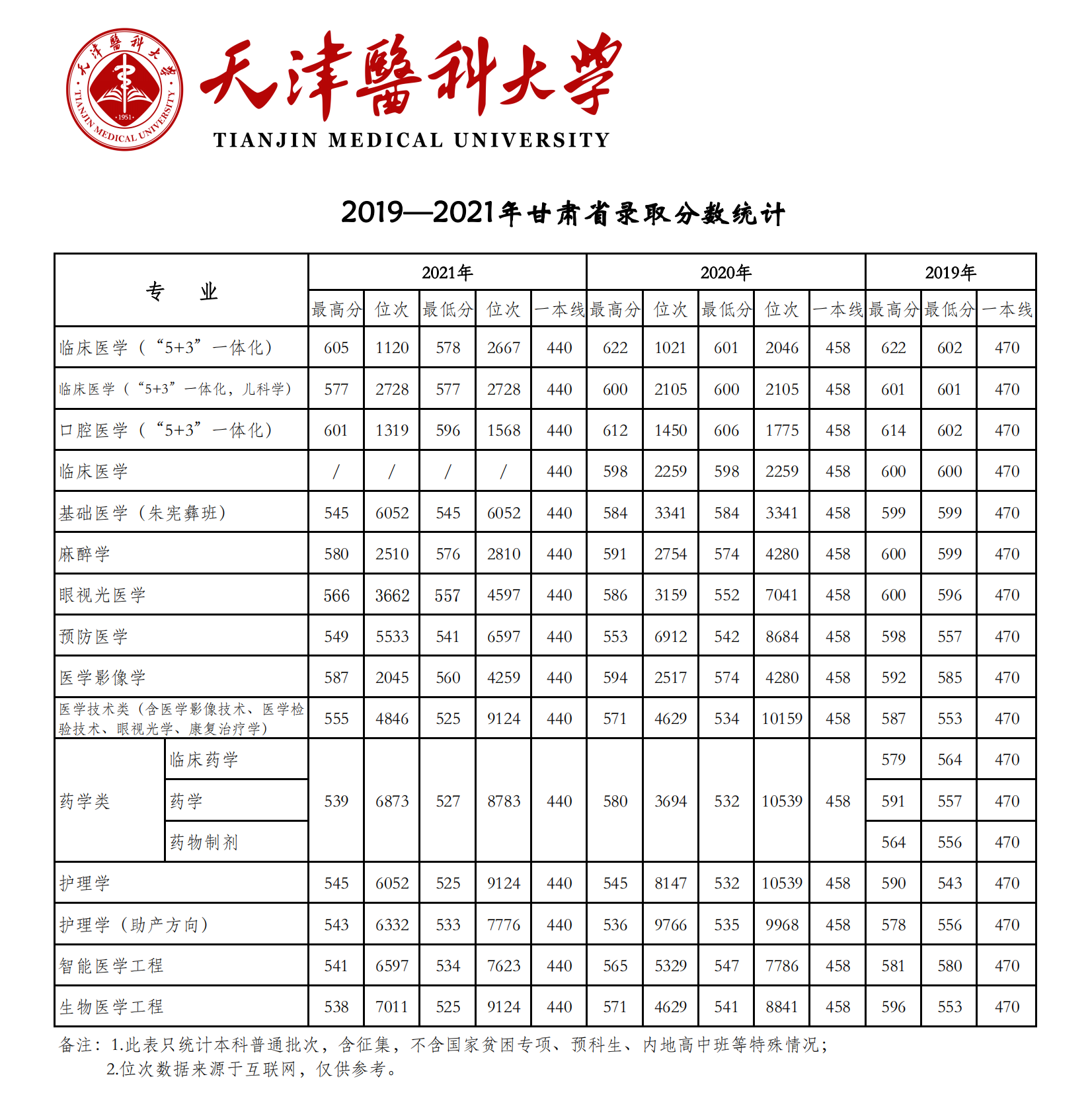 天津医科大学登科分数线2022是几多分(含2019-2022积年分数线)