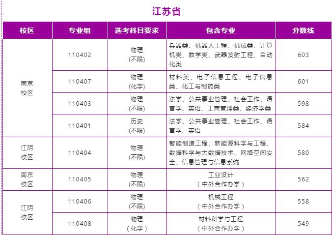 南京理工大学登科分数线2022是几多分（含2021-2022积年分数线）