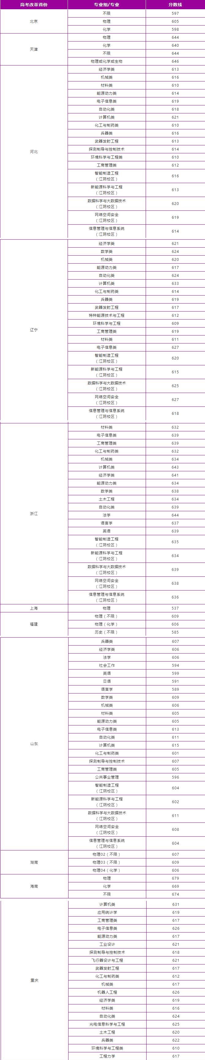 南京理工大学登科分数线2022是几多分（含2021-2022积年分数线）