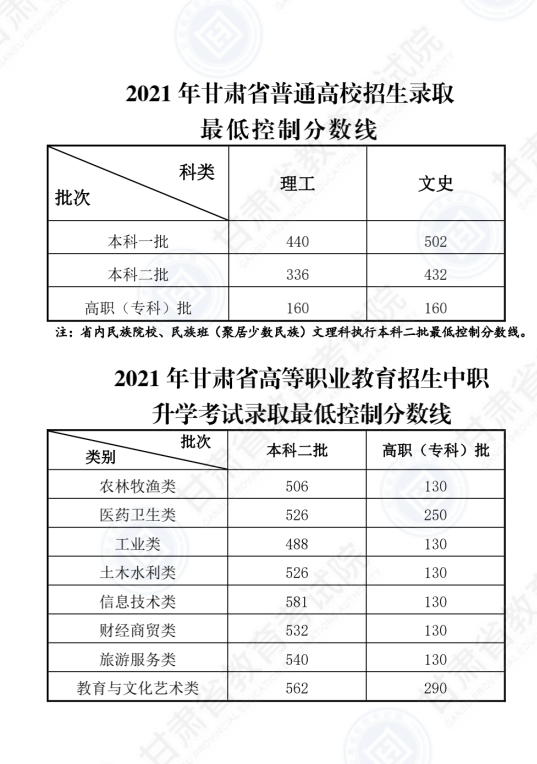 2022年甘肃高考专科分数线是几多(理科+理科)