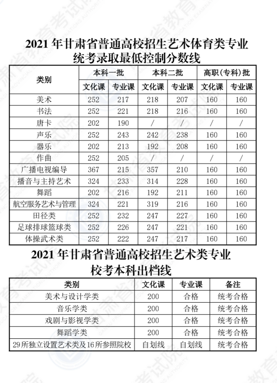 2022年甘肃高考专科分数线是几多(理科+理科)