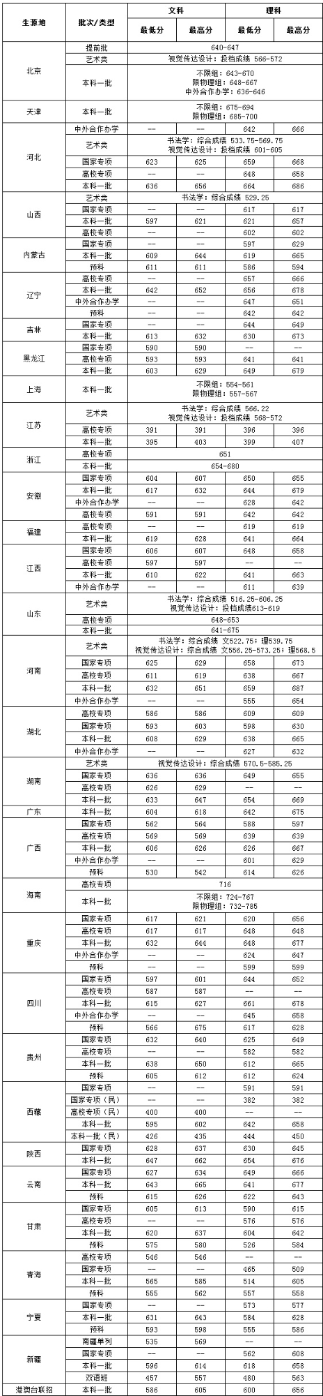 中心财经大学登科分数线2022是几多分（含2020-2022积年分数线）