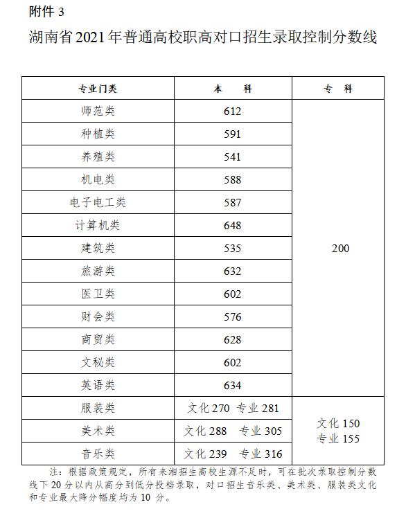 2022年湖南高考分数线一览表（物理类+汗青类）