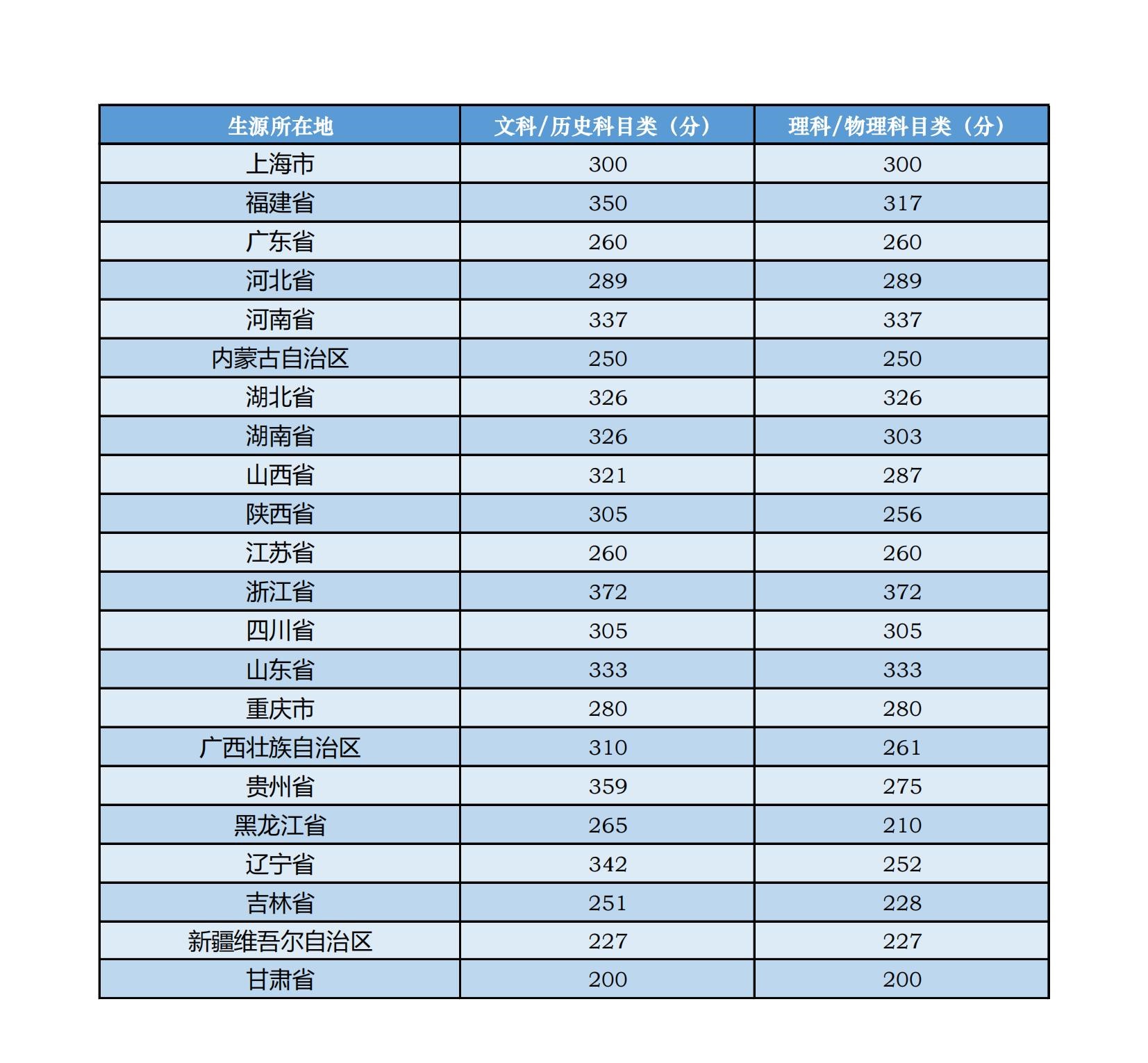 中心音乐学院登科分数线2022是几多分（含2020-2022积年分数线）