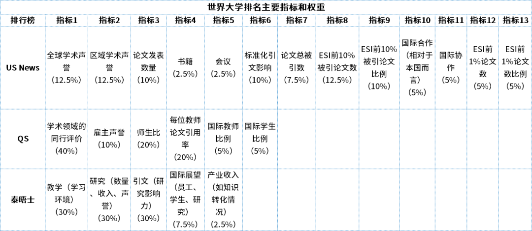 为甚么要加入天下大学排名,有哪些高校加入国际大学排名