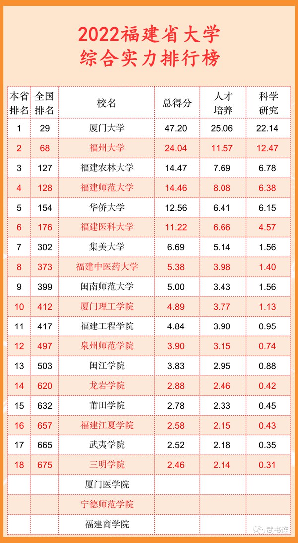 2022福建省大学综合气力排行榜(武书连最新版)