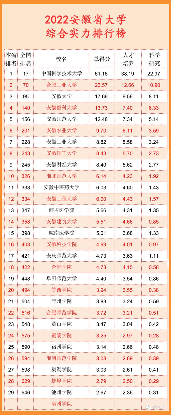2022安徽省大学综合气力排行榜（武书连最新版）