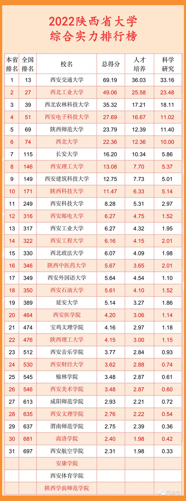 2022陕西省大学综合气力排行榜(武书连最新版)