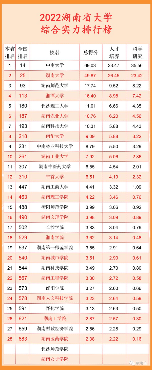 2022湖南省大学综合气力排行榜（武书连最新版）
