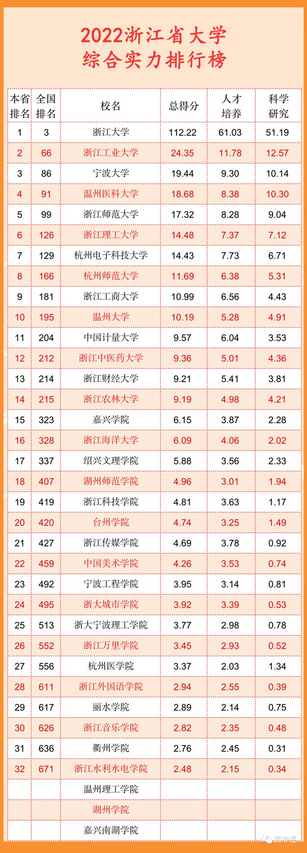 2022浙江省大学综合气力排行榜（武书连最新版）