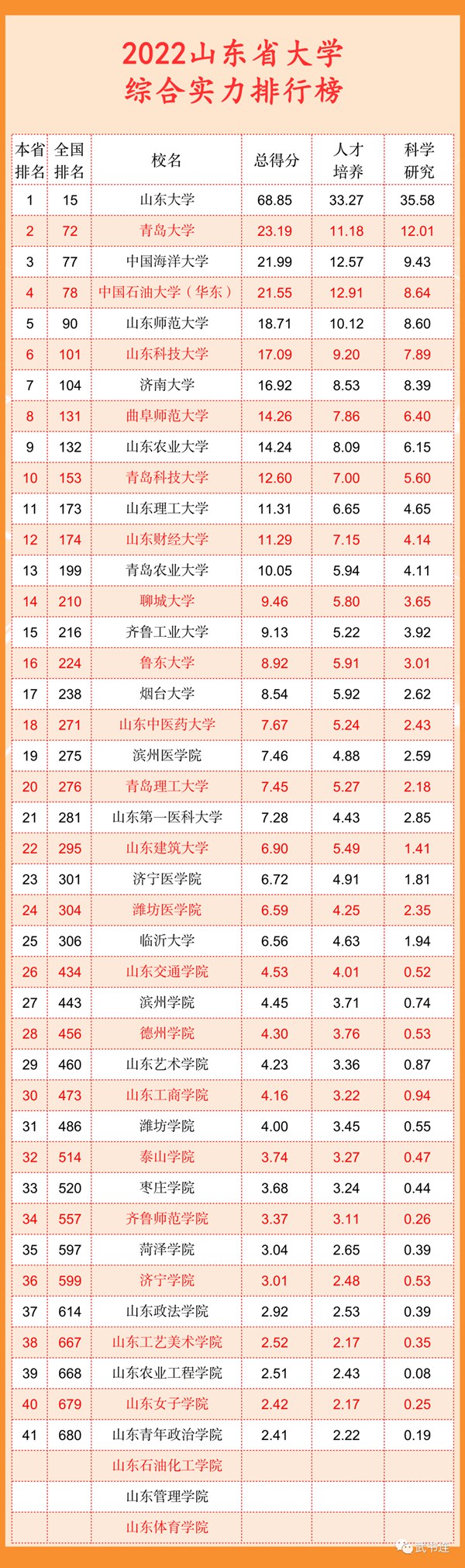 2022山东省大学综合气力排行榜（武书连最新版）