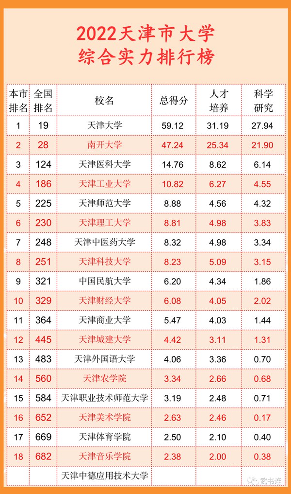 2022天津市大学综合气力排行榜(武书连最新版)
