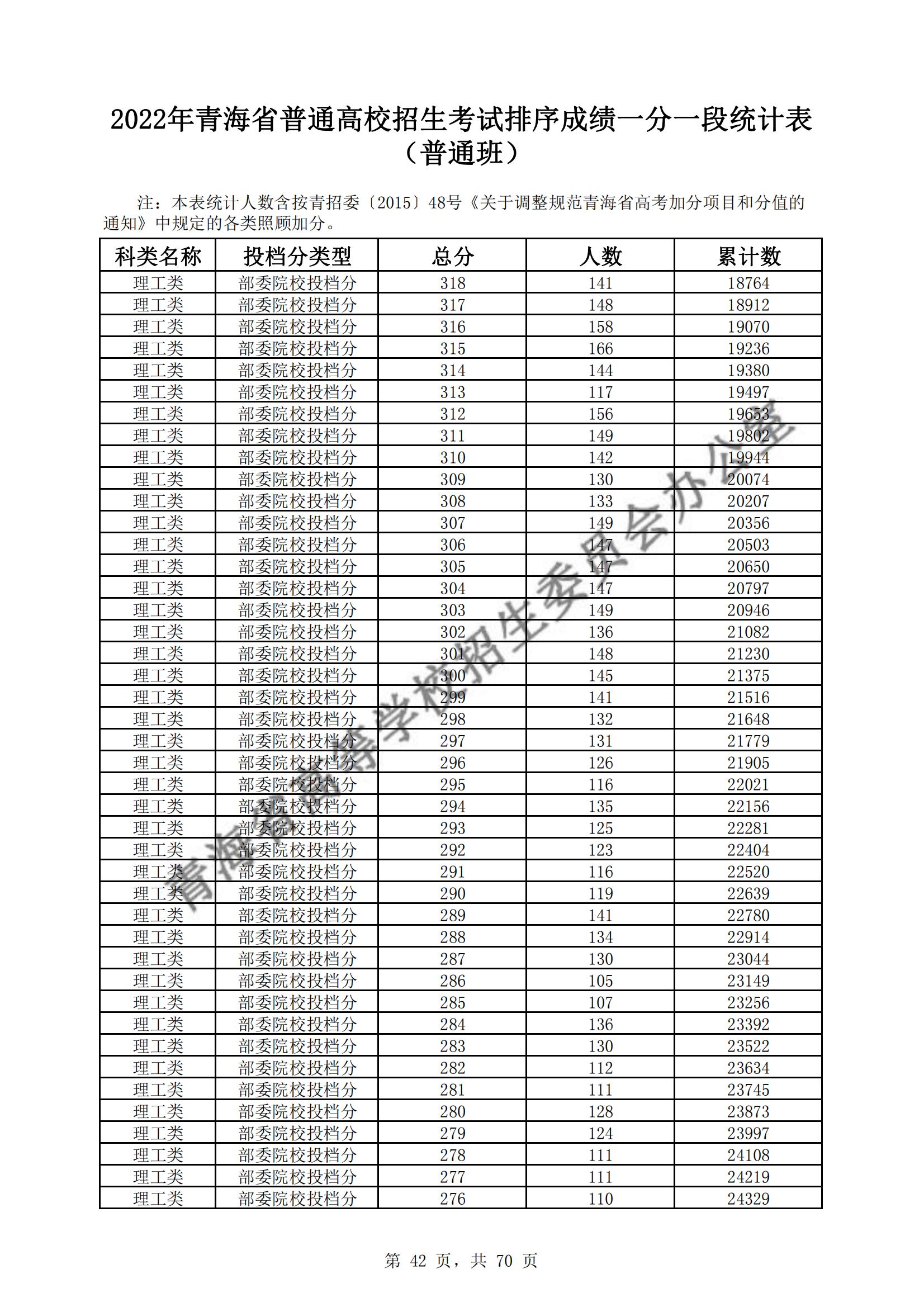 2022青海高考一分一段表(理科+理科) 2022青海高考一分一段表(理科+理科)