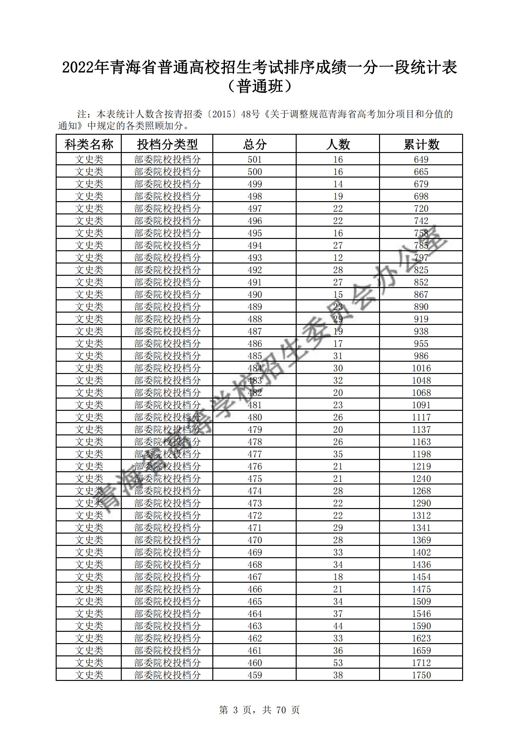 2022青海高考一分一段表(理科+理科) 2022青海高考一分一段表(理科+理科)