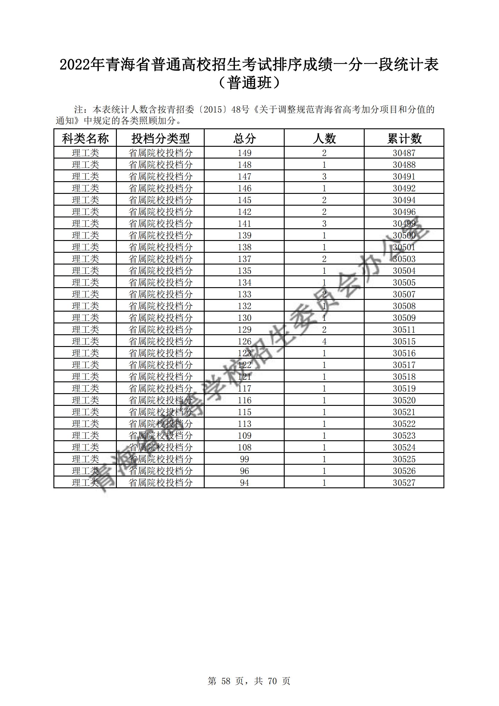 2022青海高考一分一段表(理科+理科) 2022青海高考一分一段表(理科+理科)