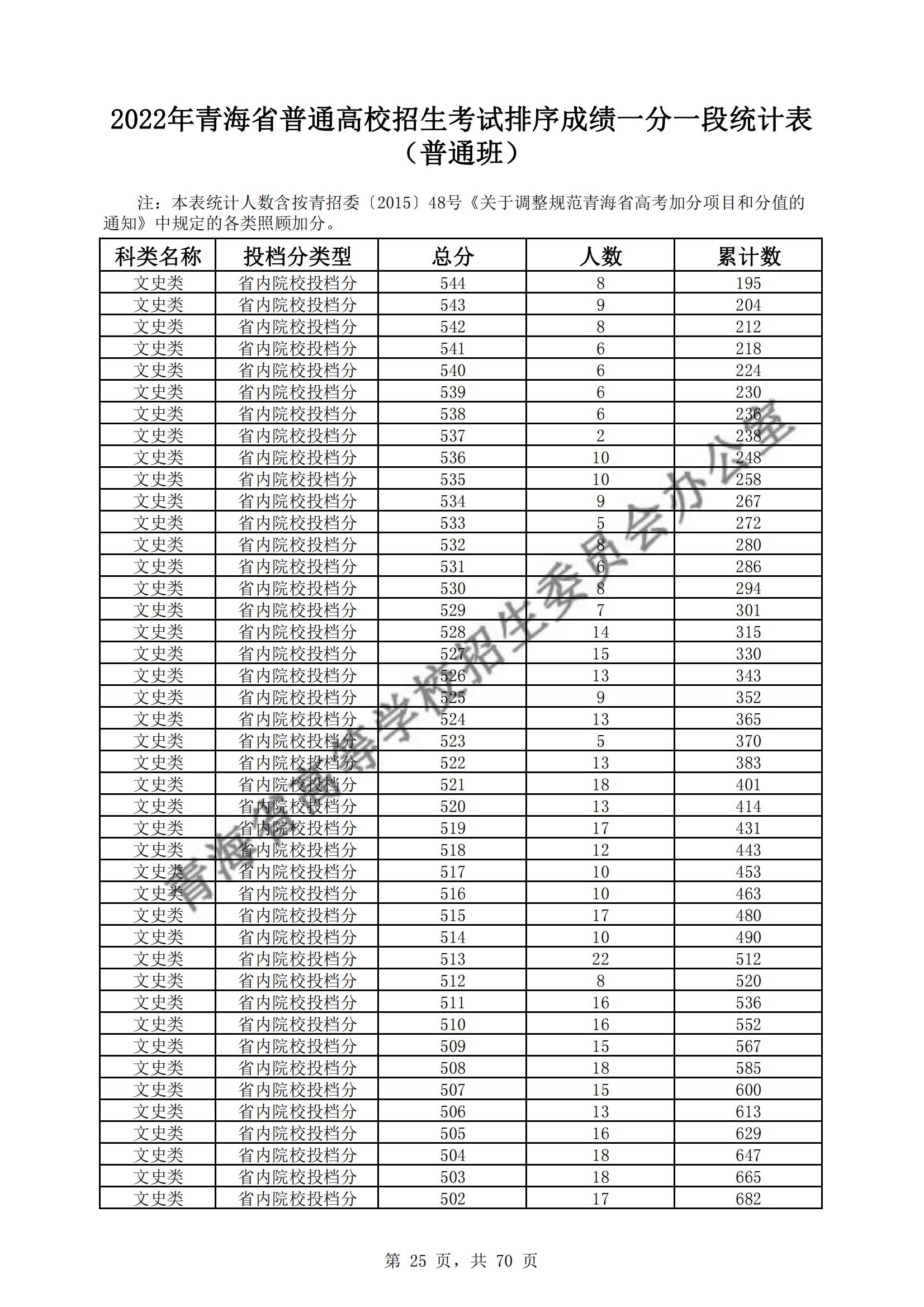 2022青海高考一分一段表(理科+理科) 2022青海高考一分一段表(理科+理科)