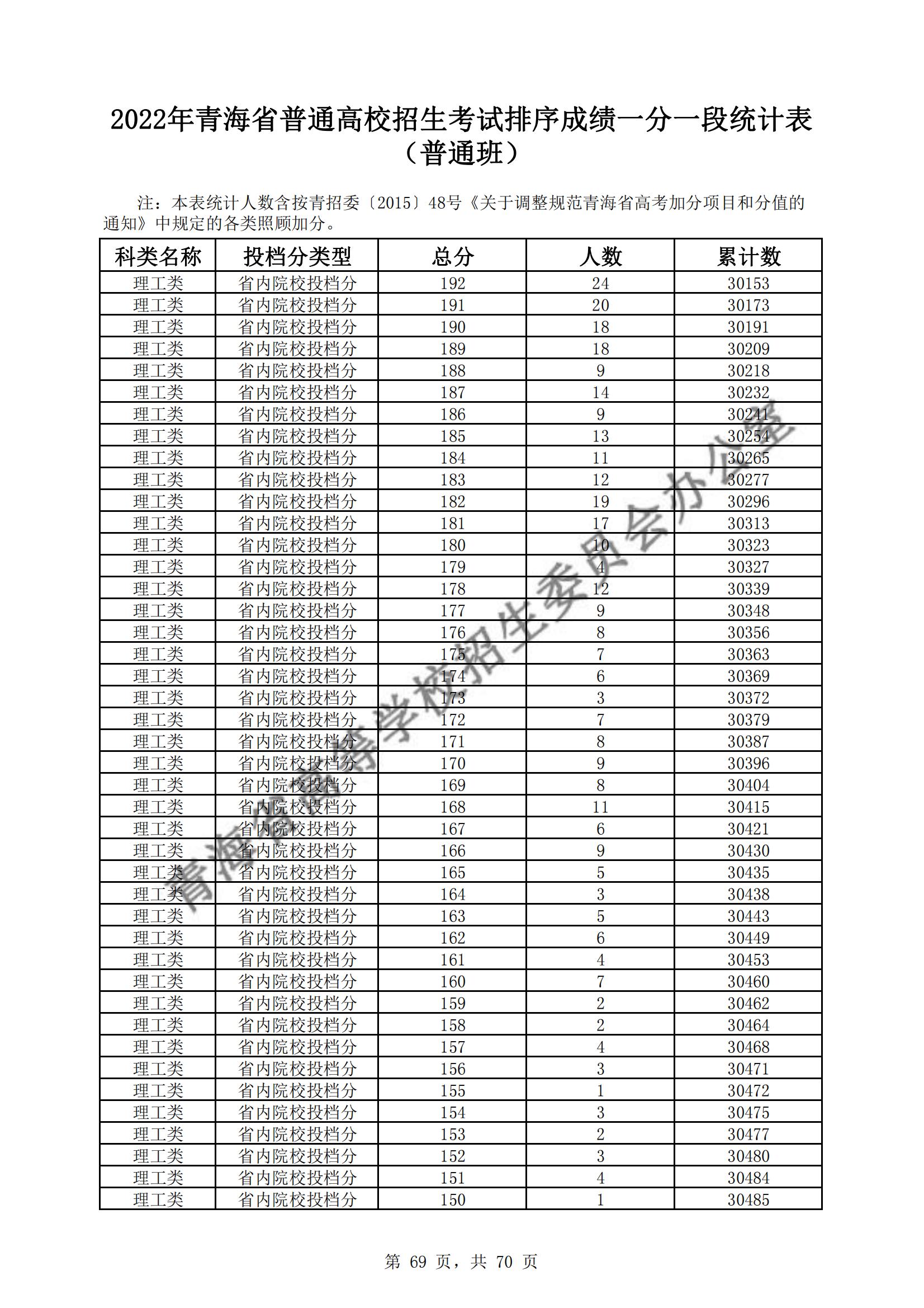 2022青海高考一分一段表(理科+理科) 2022青海高考一分一段表(理科+理科)