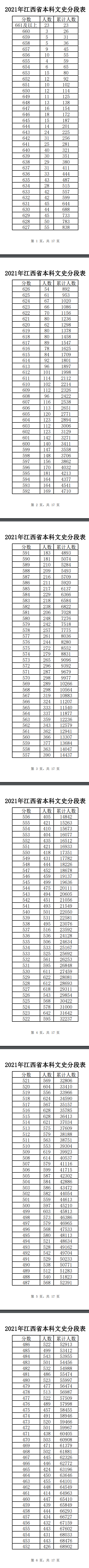 2021江西高考一分一段表(理科+理科) 2021江西高考一分一段表(理科+理科)