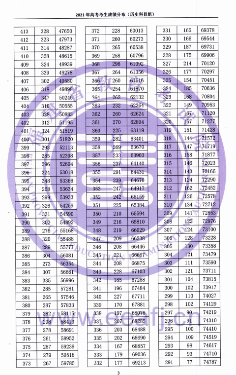 2021福建高考一分一段表（物理类+汗青类）