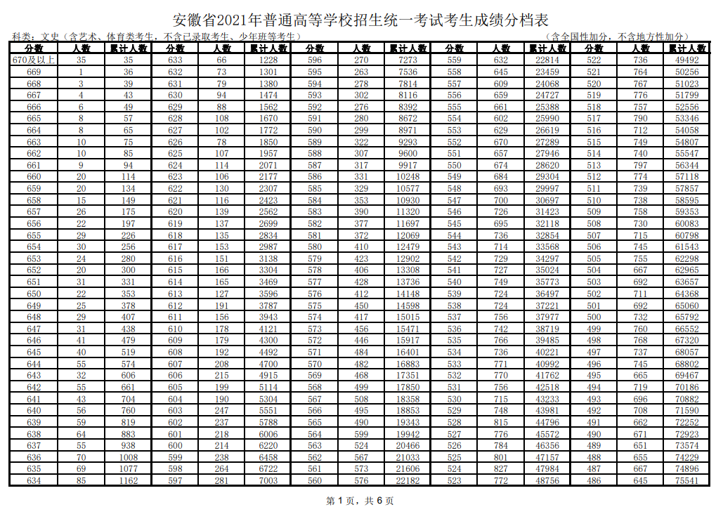 2021安徽高考一分一段表（理科+理科）