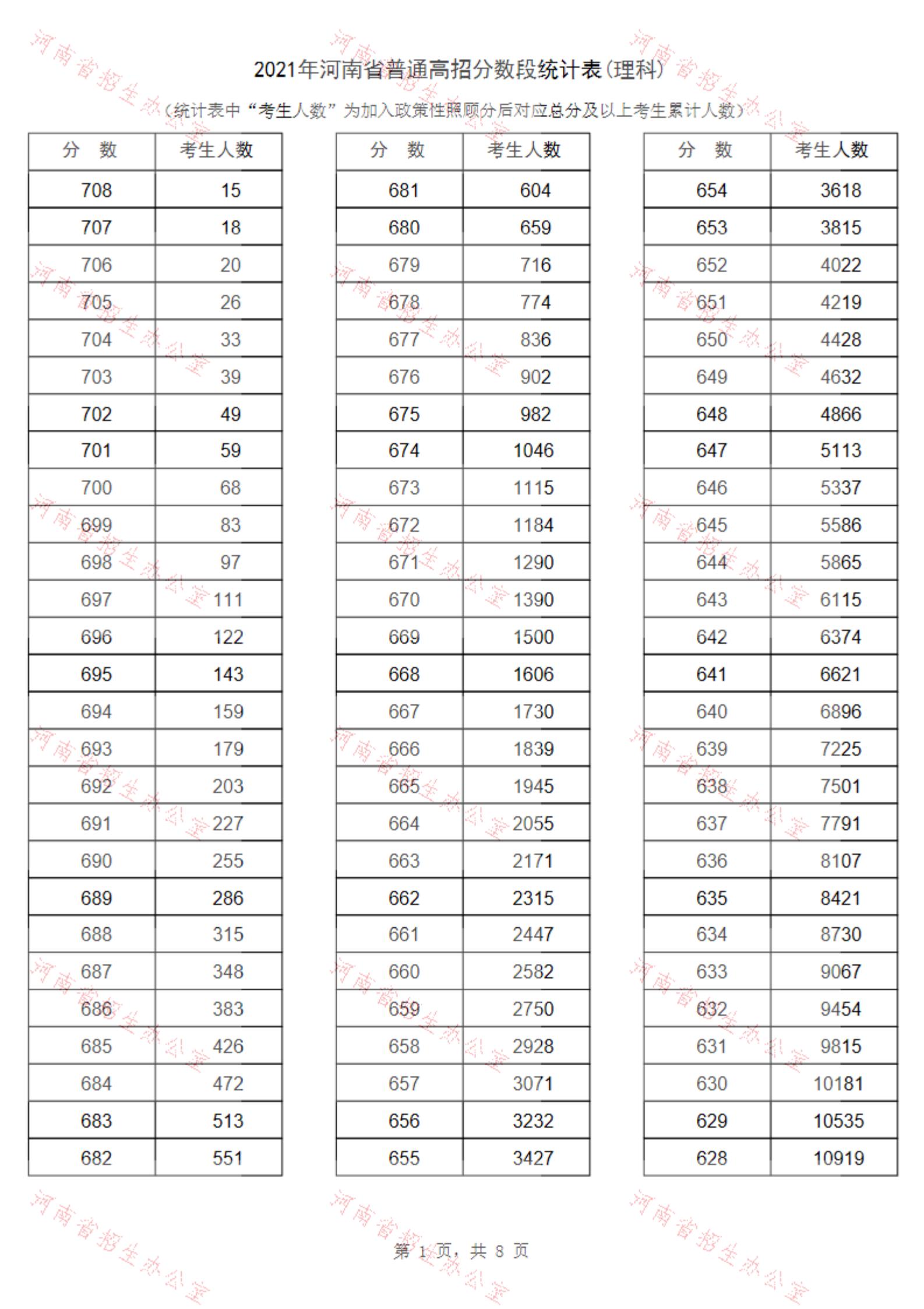 2021河南高考一分一段表（理科+理科）&nbsp;