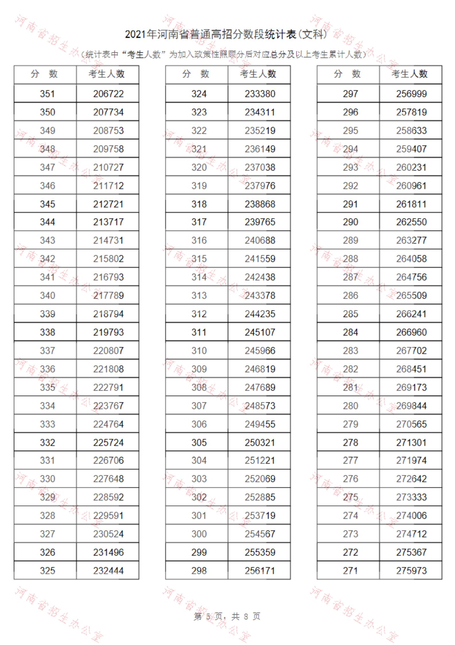 2021河南高考一分一段表（理科+理科）&nbsp;