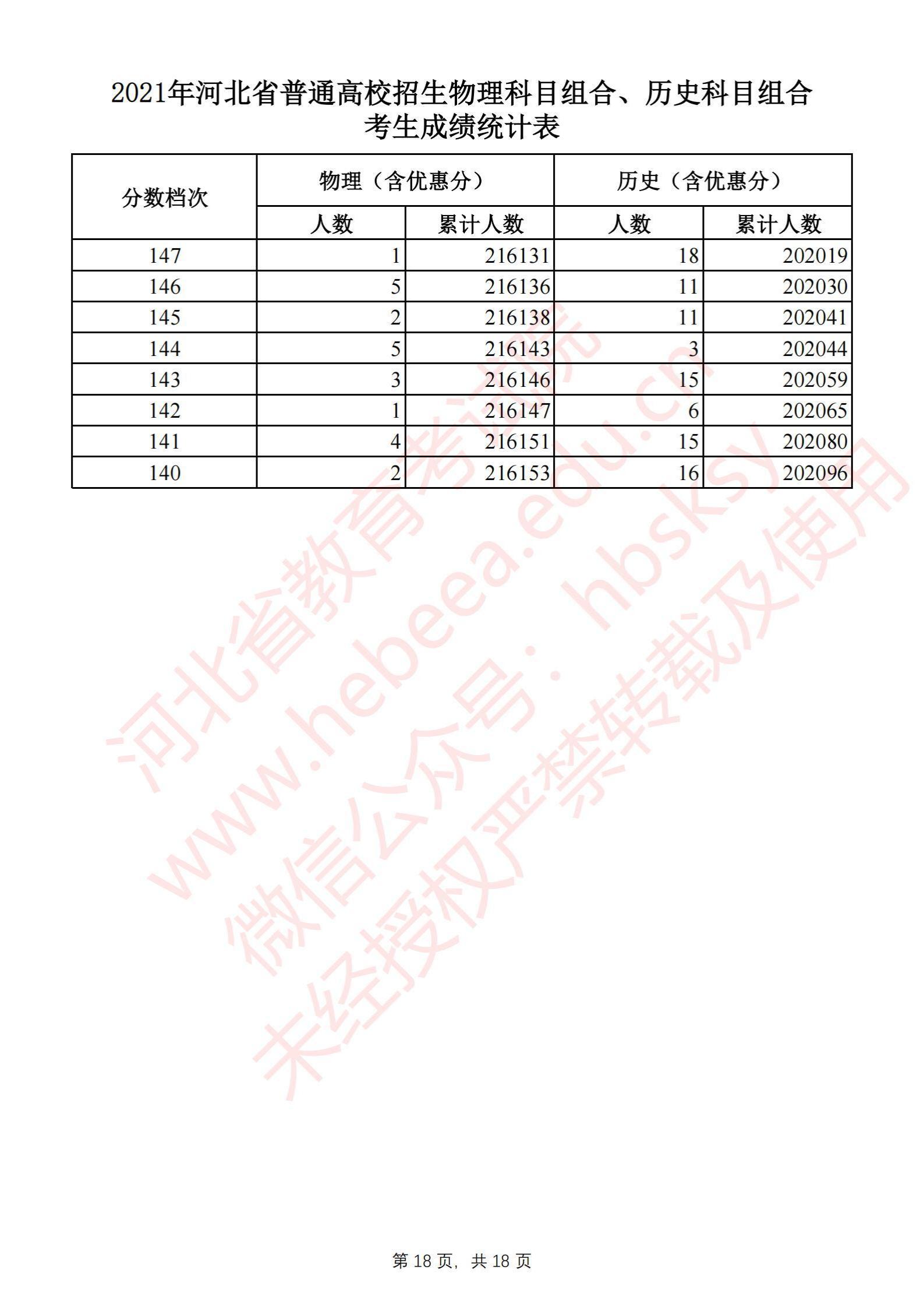 2021河北高考一分一段表（物理类+汗青类）