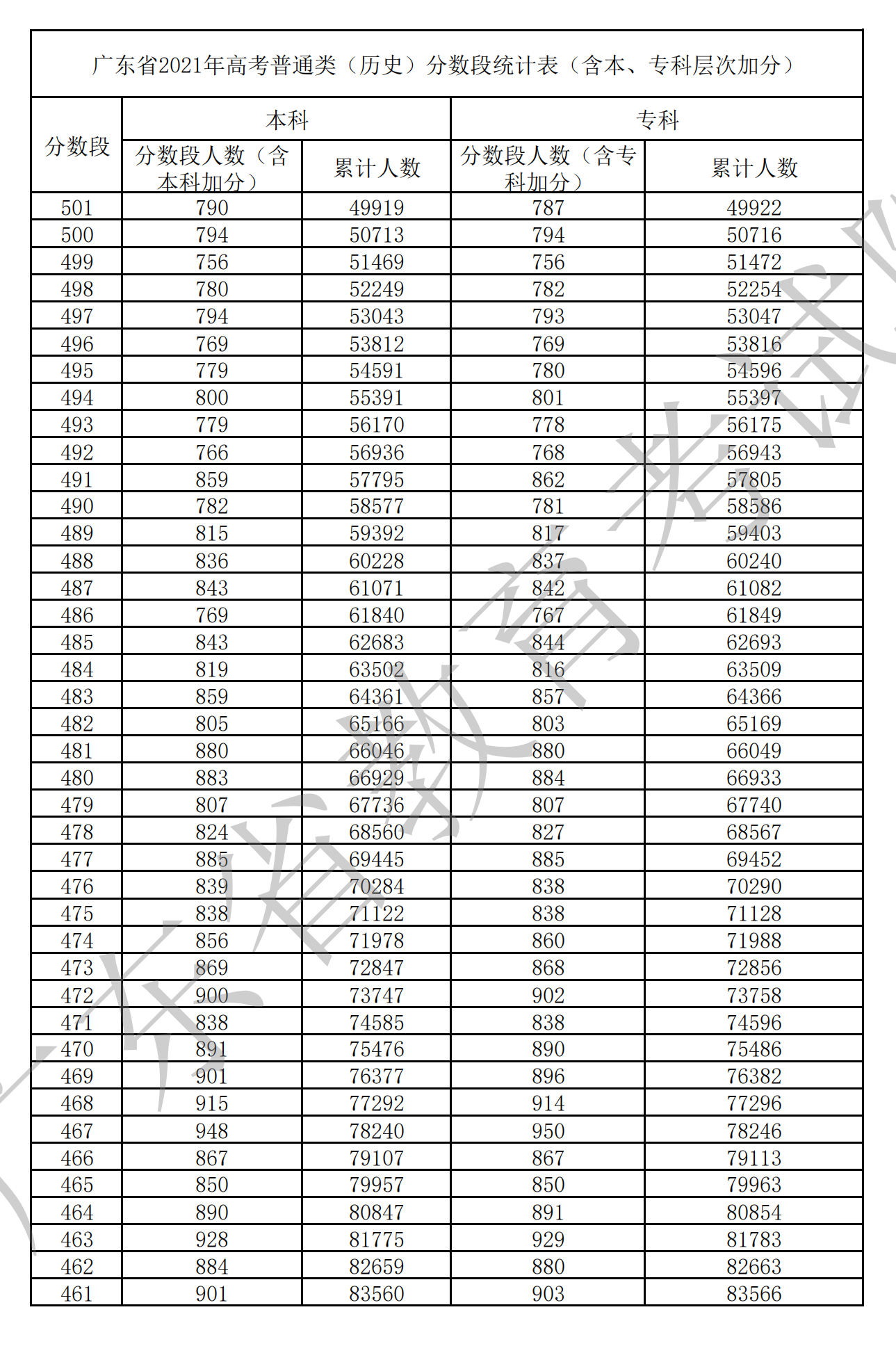 2021广东高考一分一段表（物理+汗青）