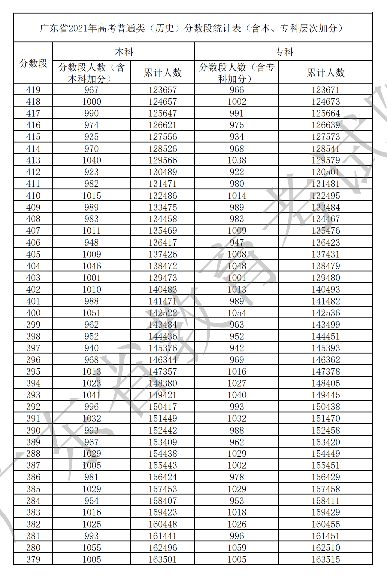 2021广东高考一分一段表（物理+汗青）