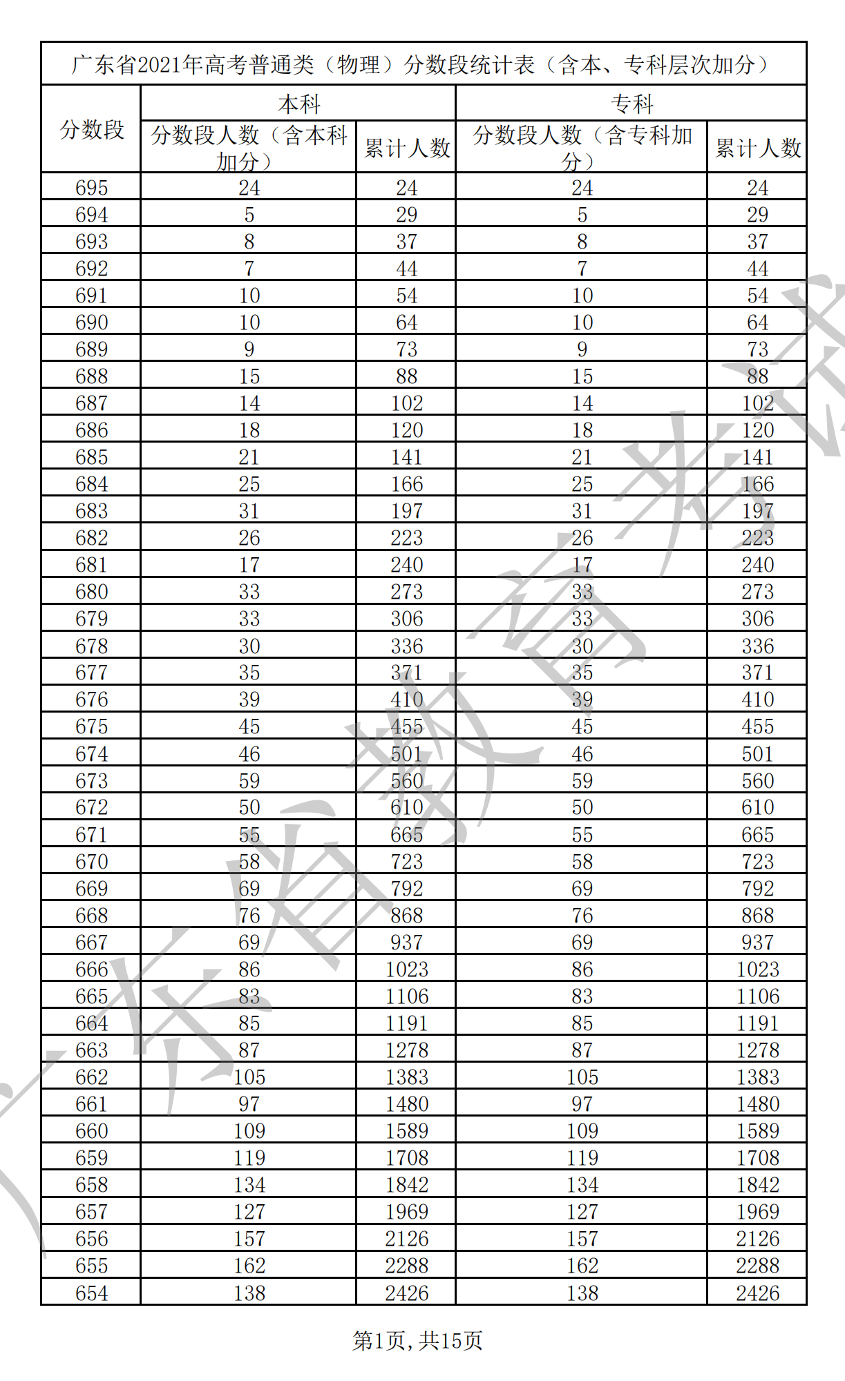 2021广东高考一分一段表（物理+汗青）