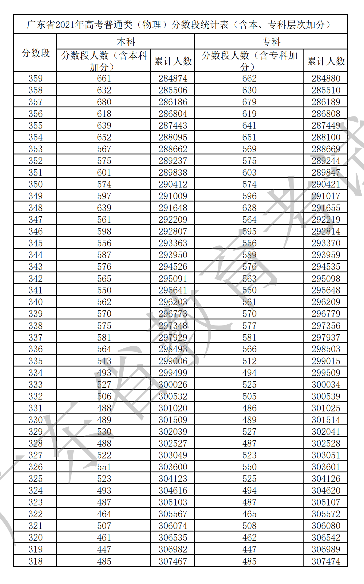 2021广东高考一分一段表（物理+汗青）