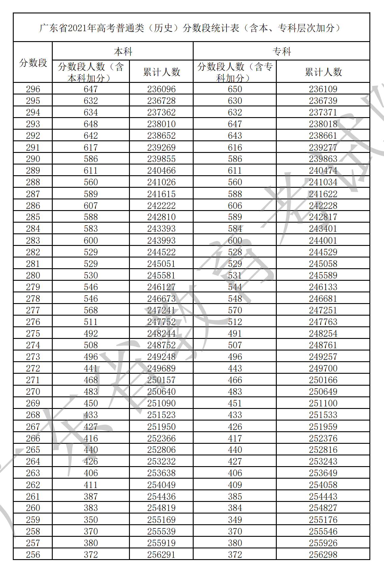 2021广东高考一分一段表（物理+汗青）