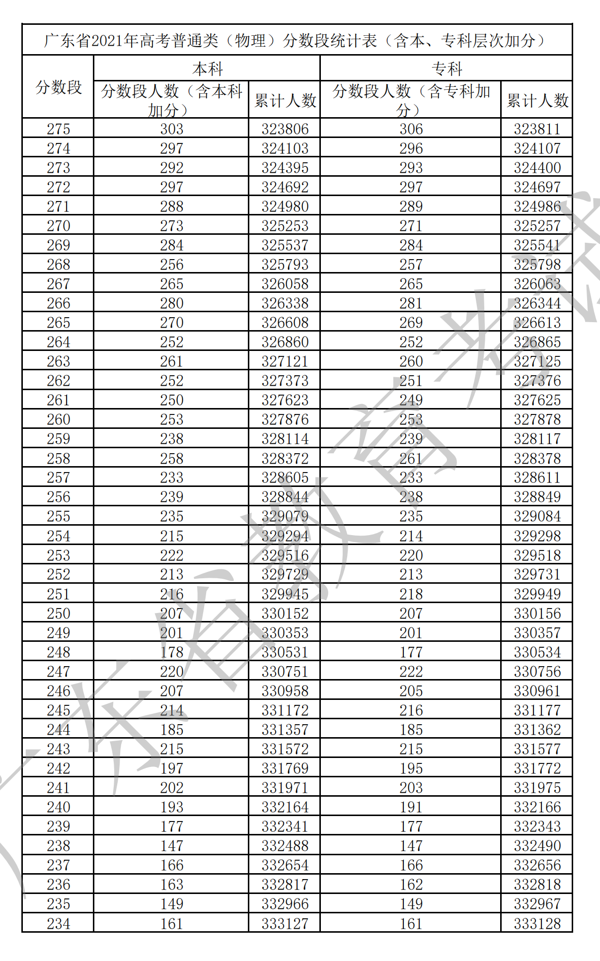 2021广东高考一分一段表（物理+汗青）