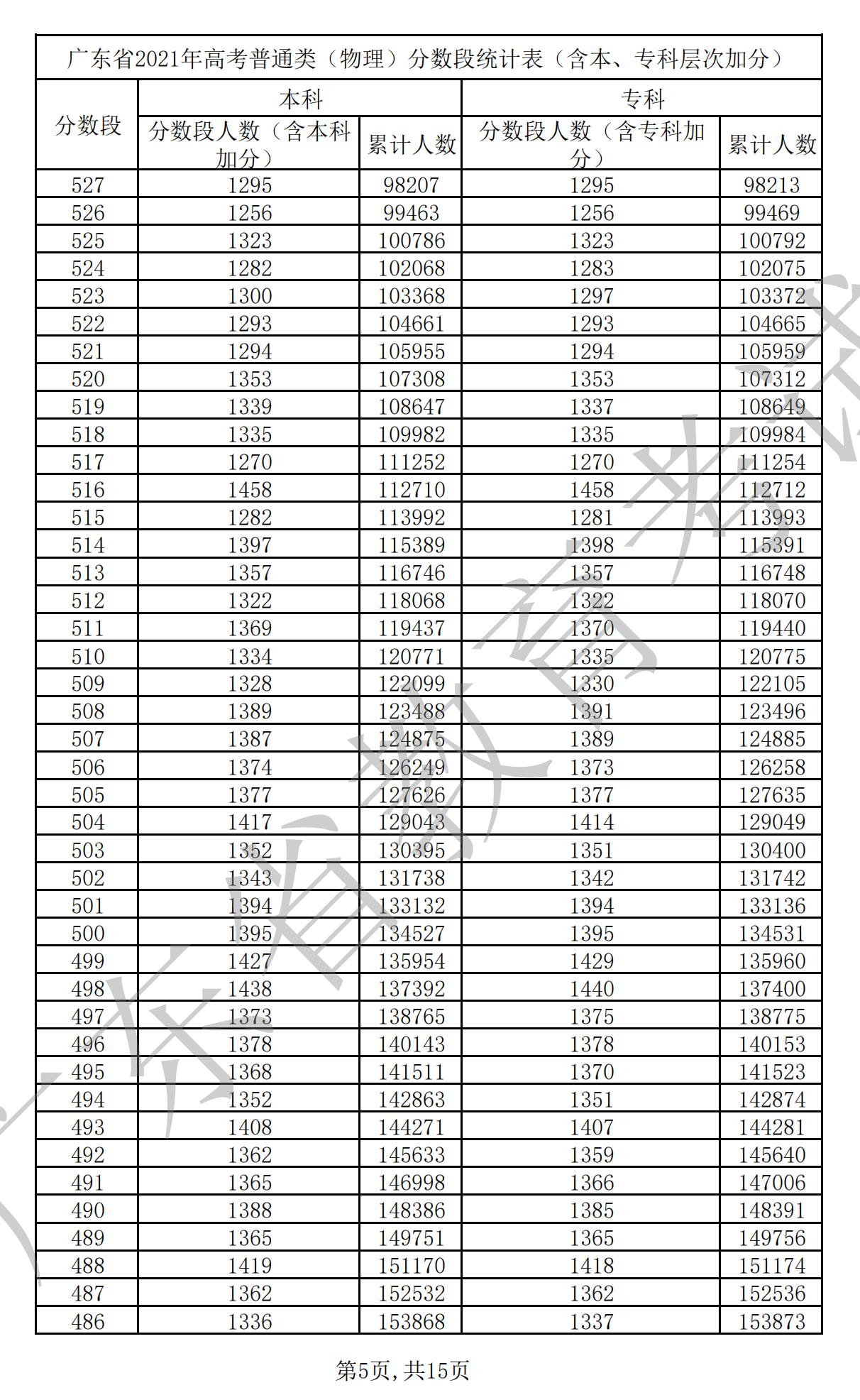 2021广东高考一分一段表（物理+汗青）