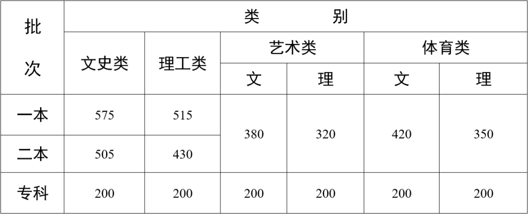 2022年云南高考分数线甚么时辰出来,云南高考分数线宣布时辰