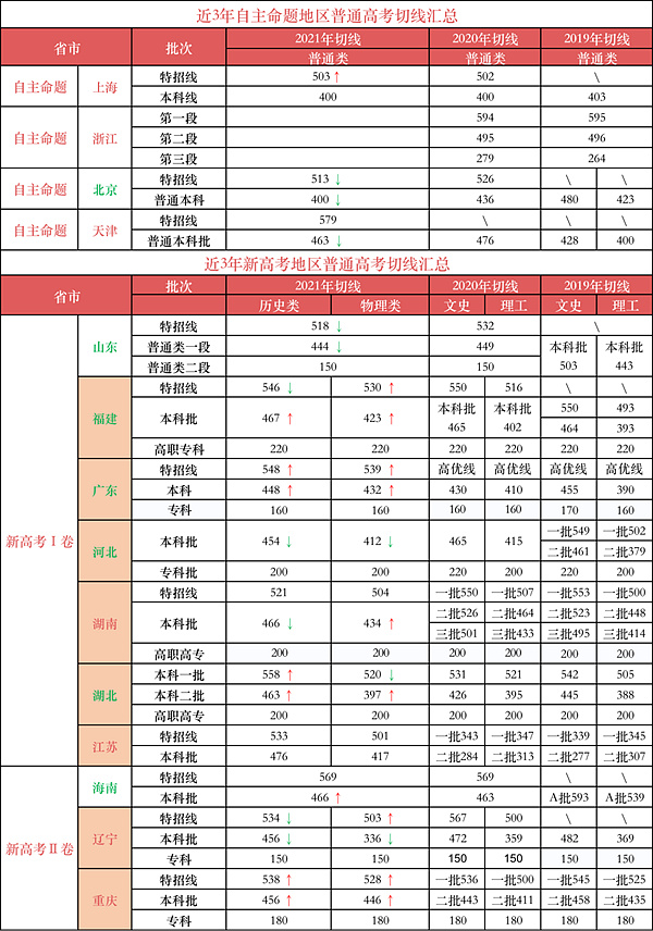 通俗高考分数线甚么时辰出来,本年高考分数线甚么时辰宣布