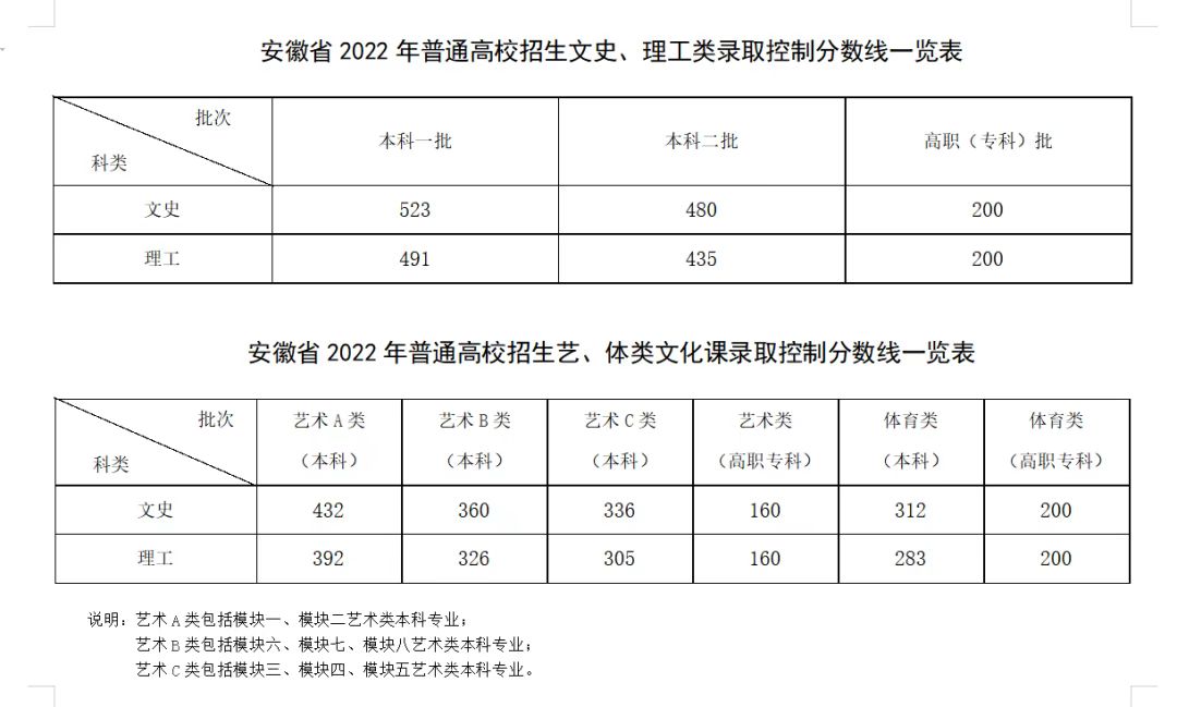 2022年安徽高考分数线甚么时辰出来,安徽高考分数线发布时辰