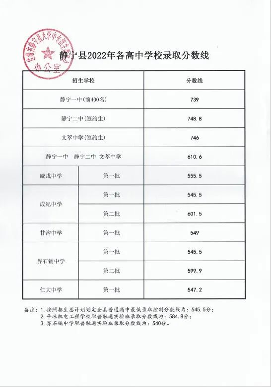 2022年平凉中考登科分数线,平凉中考分数线发布2022