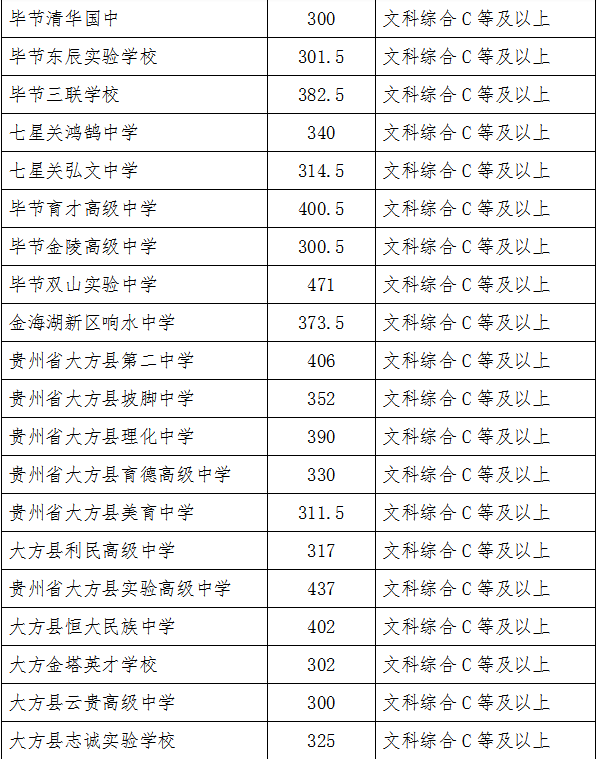 2022年毕节中考登科分数线,毕节中考分数线发布2022