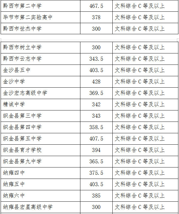 2022年毕节中考登科分数线,毕节中考分数线发布2022