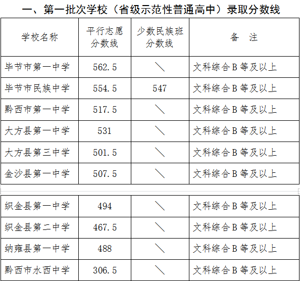 2022年毕节中考登科分数线,毕节中考分数线发布2022