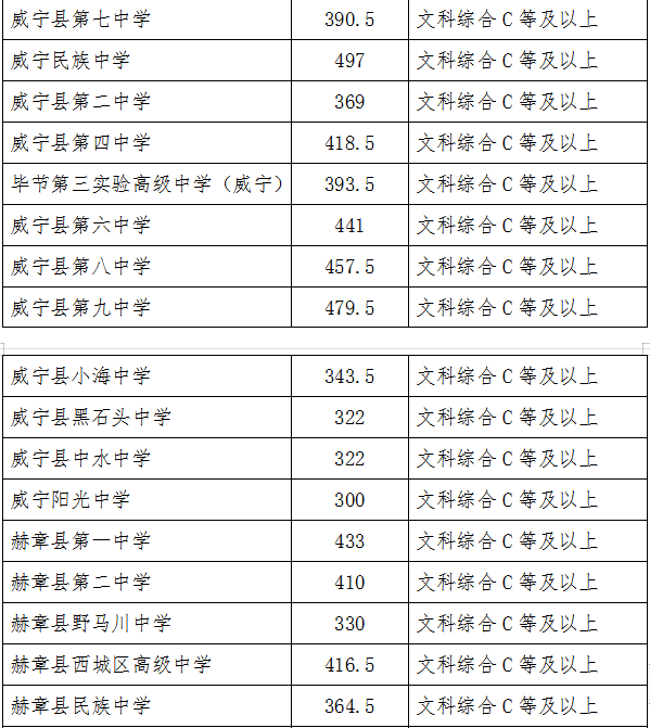 2022年毕节中考登科分数线,毕节中考分数线发布2022