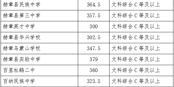 2022年毕节中考登科分数线,毕节中考分数线发布2022