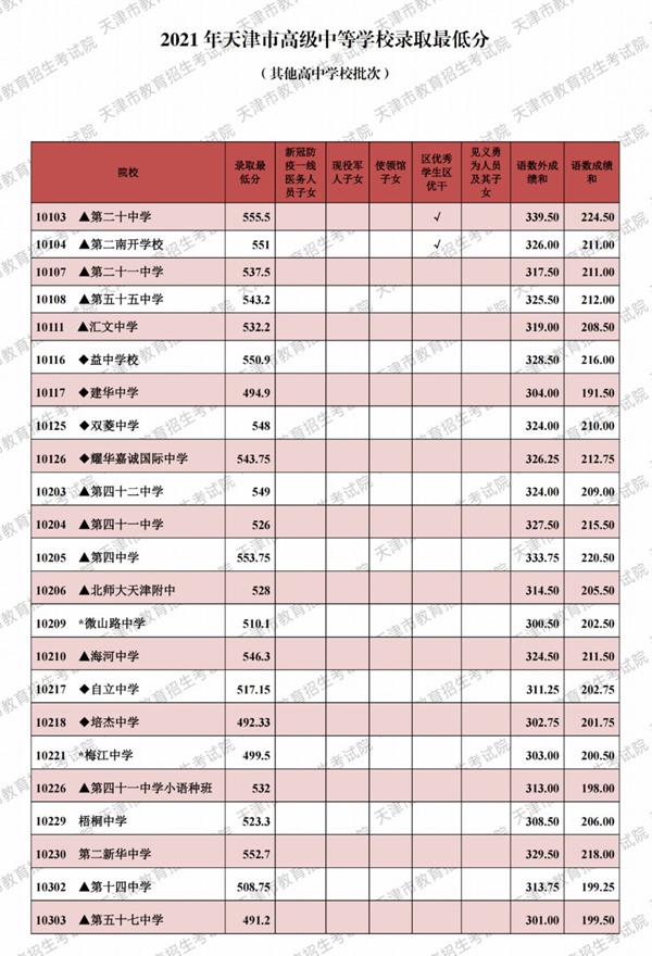 2021天津市各高中登科分数线(延续更新)
