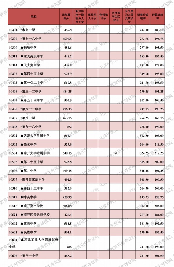 2021天津市各高中登科分数线(延续更新)