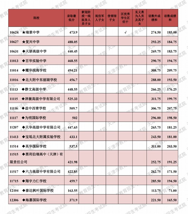 2021天津市各高中登科分数线(延续更新)