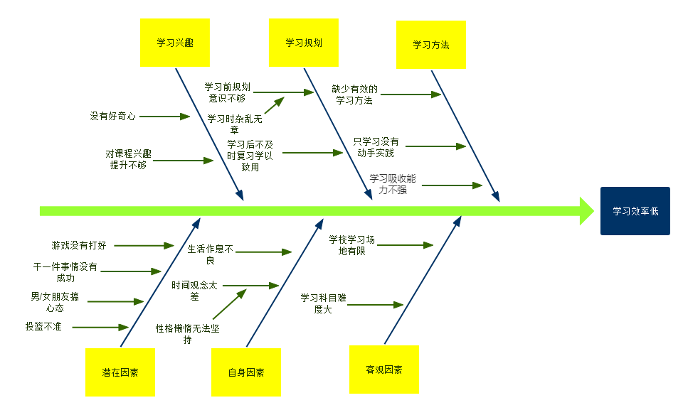 若何进步进修效力,进步进修效力的体例有哪些